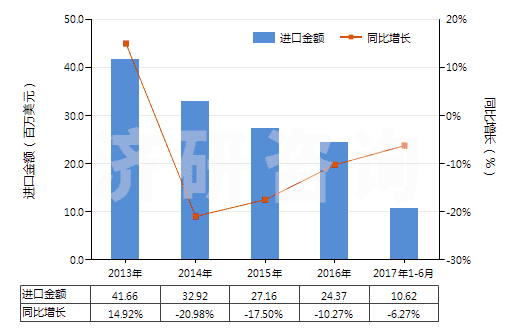 2013-2017年6月中國尼龍-6彈力絲（每根單紗細度≤50特）(HS54023111)進口總額及增速統(tǒng)計